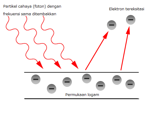 Efek Fotolistrik dan Efek Compton