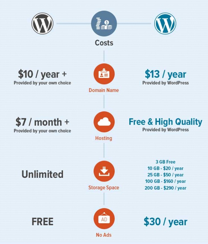 WordPress.com vs WordPress.org (biaya)