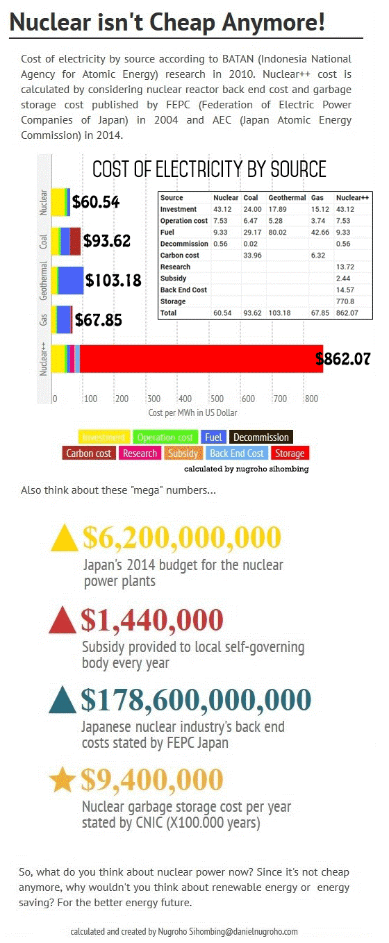 Infografik Biaya PLTN