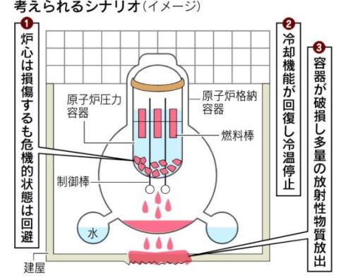 Kecelakaan PLTN Fukushima : Meltdown