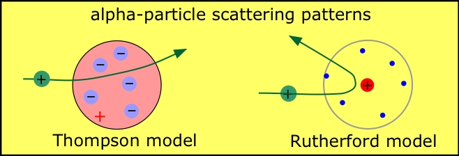 Struktur atom Thompson dan Rutherford