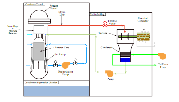 Sistem di PLTN Fukushima Jepang