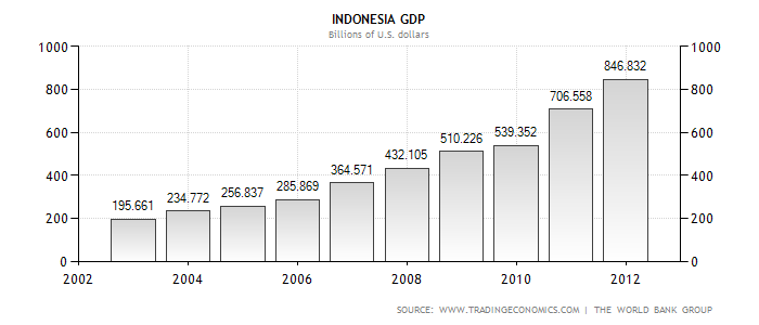 Indonesia GDP