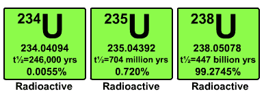 Mengenal uranium : isotop uranium