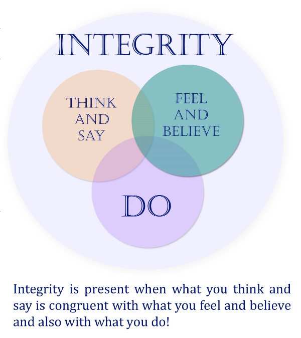 Karakter dan integritas