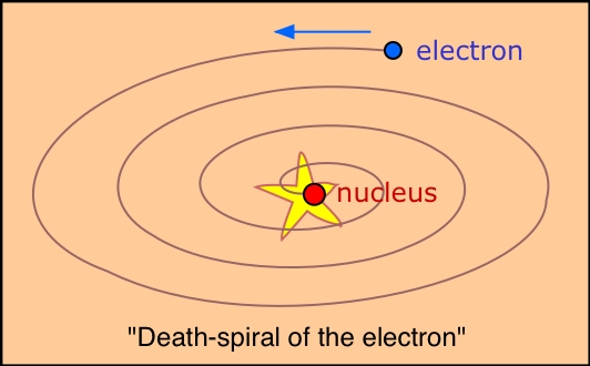 Model atom Bohr 1