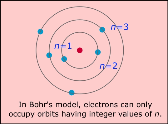 Model atom Bohr 2