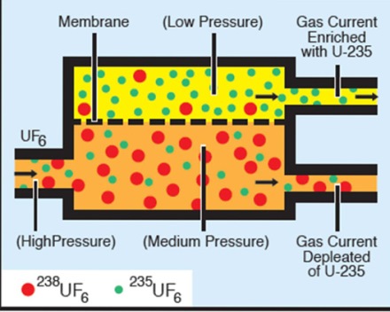 Proses pengayaan uranium - metode difusi