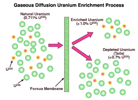 Proses pengayaan uranium - metode difusi