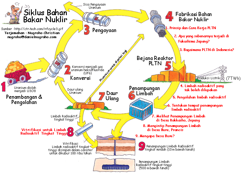 Siklus bahan bakar nuklir