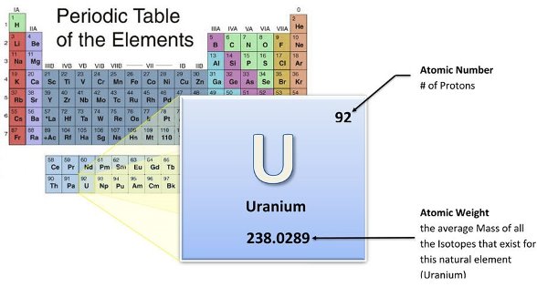 Uranium dalam tabel periodik